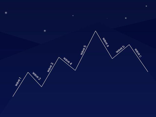 วิเคราะห์ภาพรวมตลาดคริปโตด้วย ทฤษฎี Elliott Wave