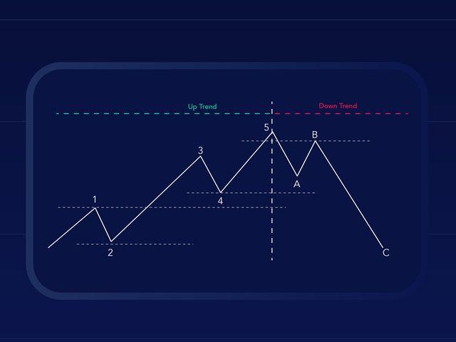 การนับคลื่น Elliott Wave เทคนิคเทรดทำกำไรระยะยาว